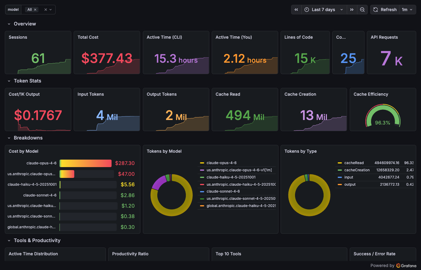 Claude Code Deep Dive – tokens, cost, cache, tool decisions, productivity