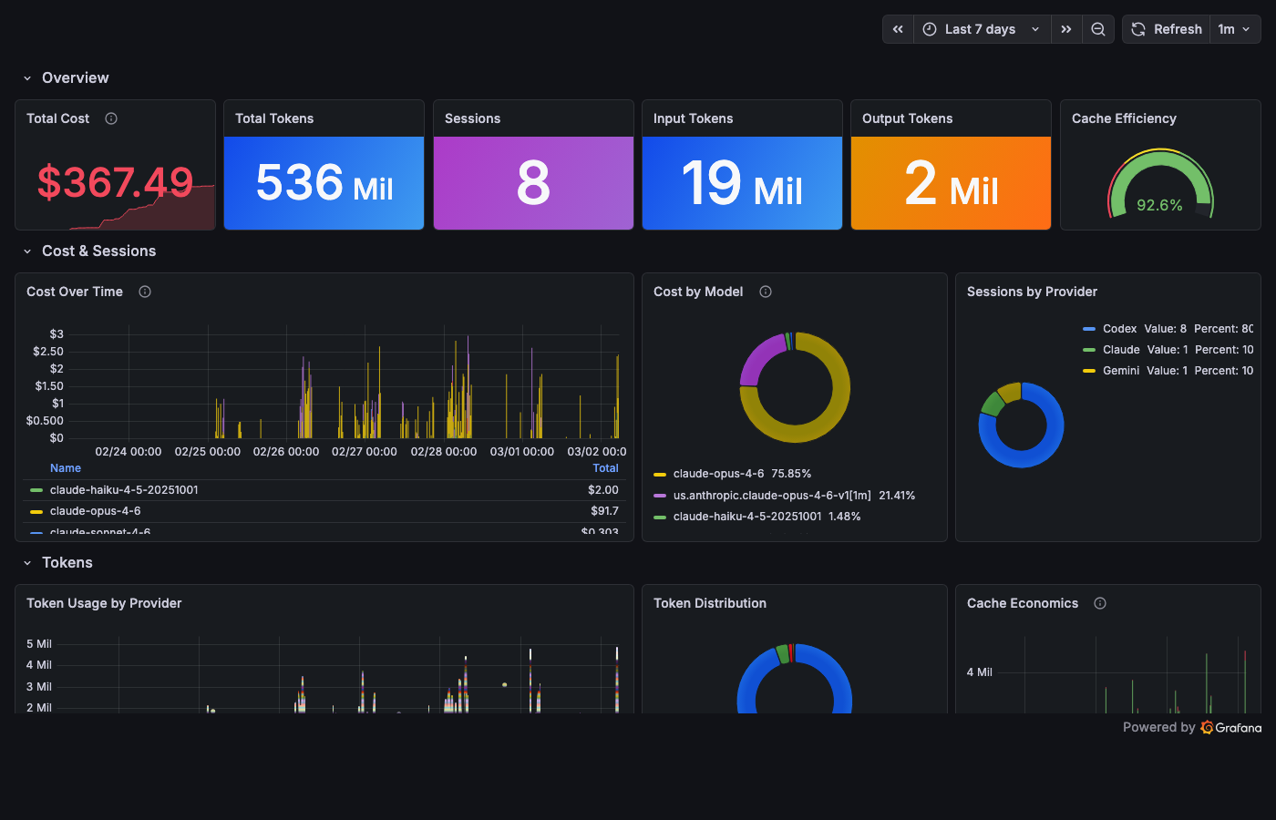 Cost Dashboard – total cost, tokens, sessions, cache efficiency