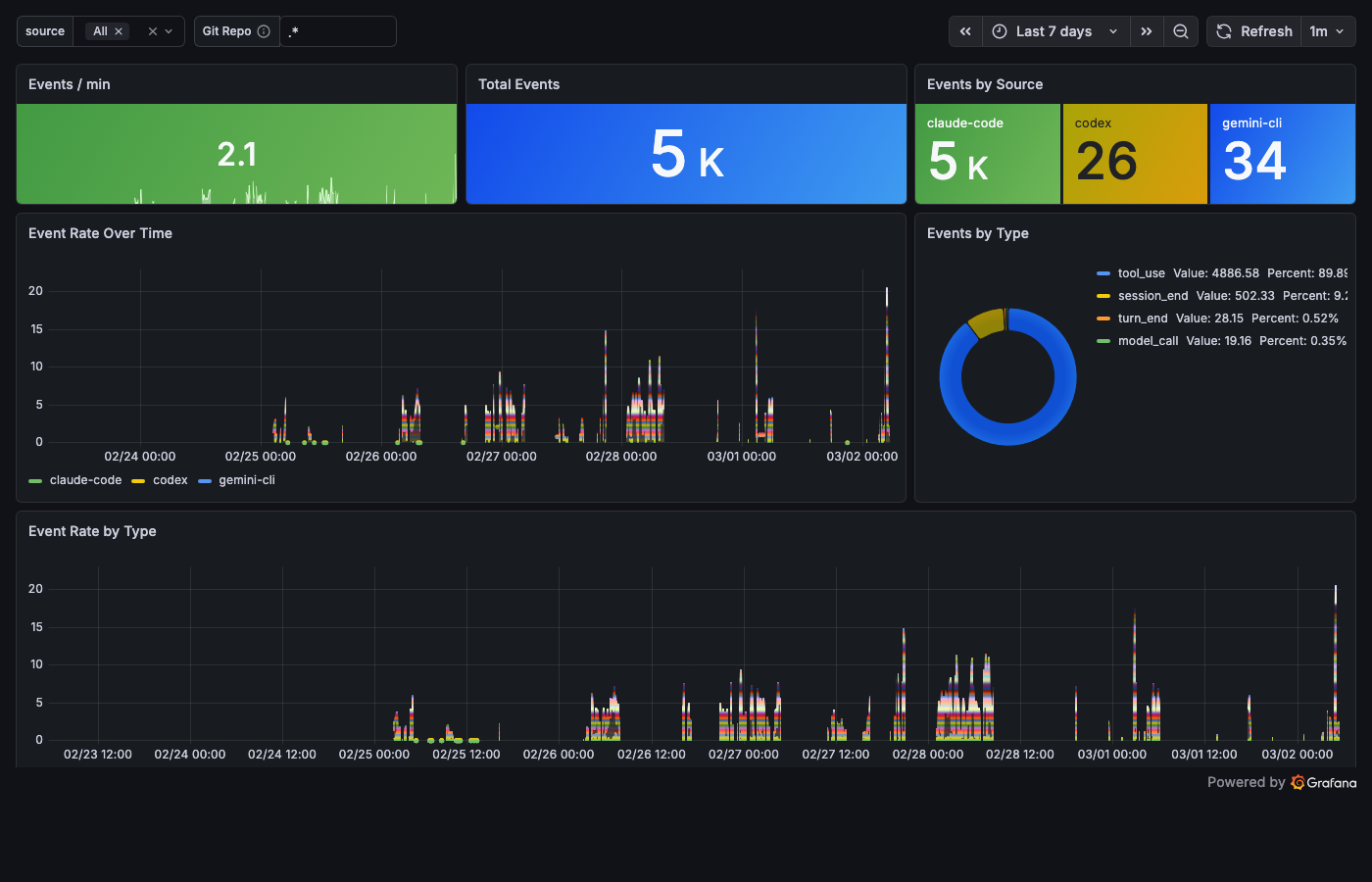 Operations Dashboard – events per minute, source breakdown, live log feed