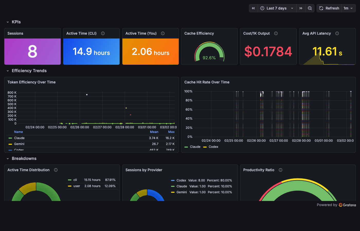Quality Dashboard – sessions, cache efficiency, token trends, productivity