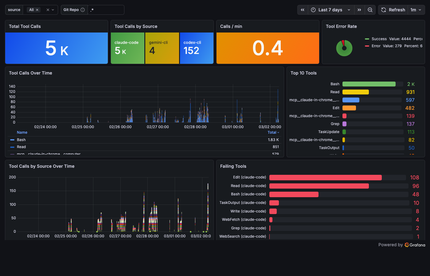 Tools Dashboard – call counts, top 10 tools, error rates